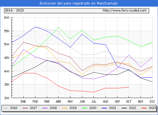 Evolucin de los datos de parados para el Municipio de Marchamalo hasta Octubre del 2023.