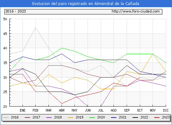 Evolución de los datos de parados para el Municipio de Almendral de la Cañada hasta Octubre del 2023.