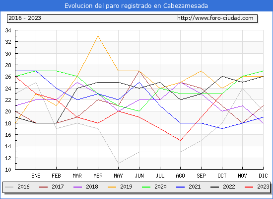 Evolucin de los datos de parados para el Municipio de Cabezamesada hasta Octubre del 2023.