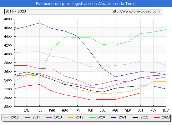 Evolucin de los datos de parados para el Municipio de Alhaurn de la Torre hasta Octubre del 2023.