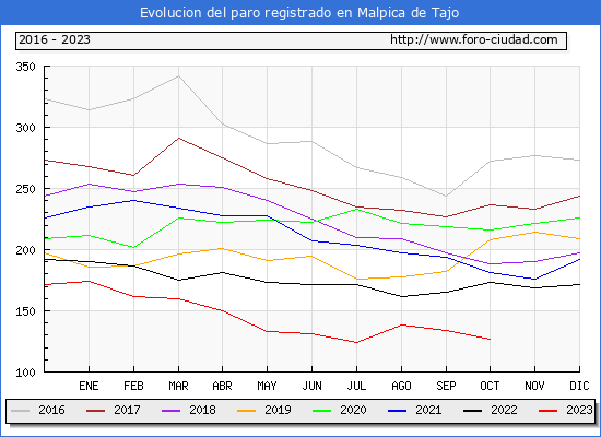 Evolucin de los datos de parados para el Municipio de Malpica de Tajo hasta Octubre del 2023.