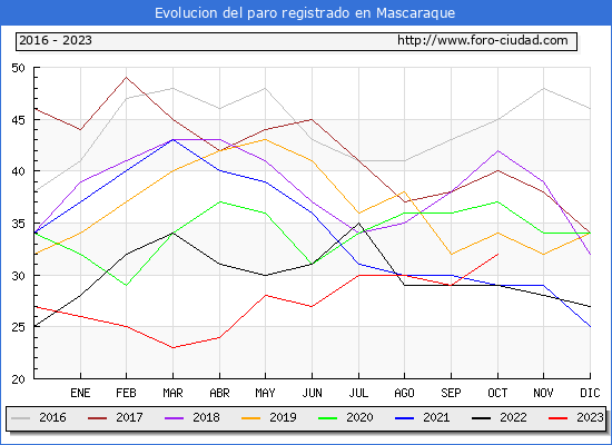 Evolucin de los datos de parados para el Municipio de Mascaraque hasta Octubre del 2023.