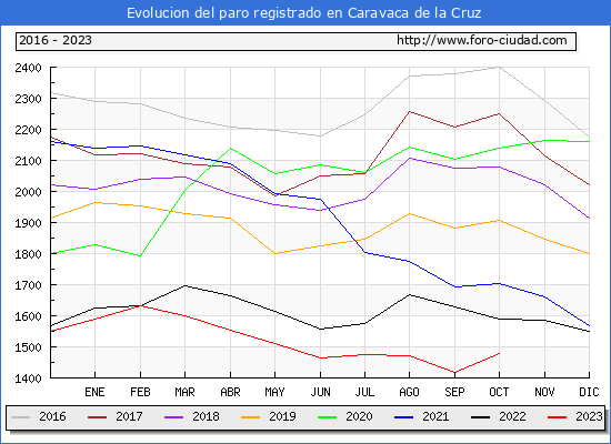 Evolución de los datos de parados para el Municipio de Caravaca de la Cruz hasta Octubre del 2023.