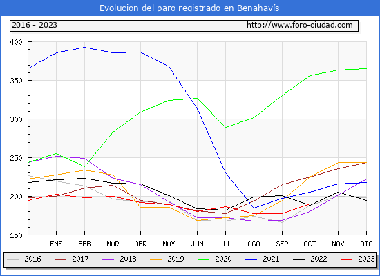 Evolucin de los datos de parados para el Municipio de Benahavs hasta Octubre del 2023.