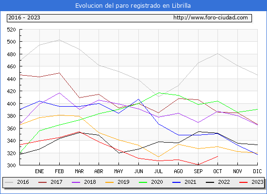 Evolucin de los datos de parados para el Municipio de Librilla hasta Octubre del 2023.