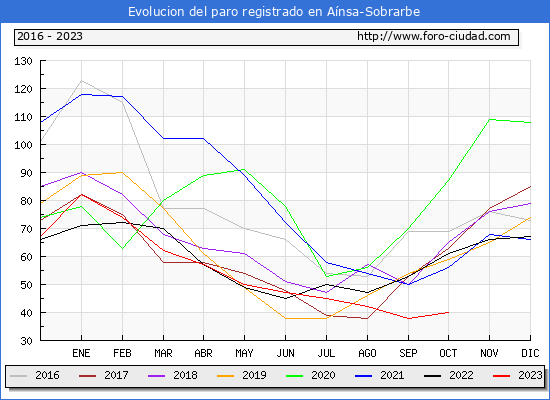 Evolucin de los datos de parados para el Municipio de Ansa-Sobrarbe hasta Octubre del 2023.