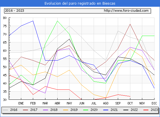 Evolución de los datos de parados para el Municipio de Biescas hasta Octubre del 2023.