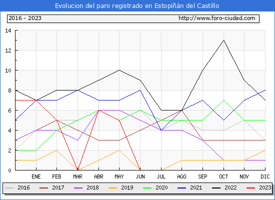 Evolución de los datos de parados para el Municipio de Estopiñán del Castillo hasta Octubre del 2023.
