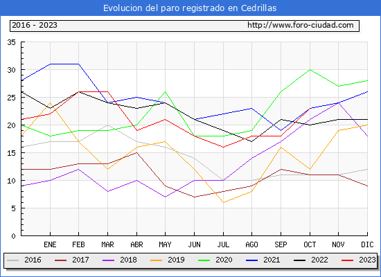 Evolución de los datos de parados para el Municipio de Cedrillas hasta Octubre del 2023.