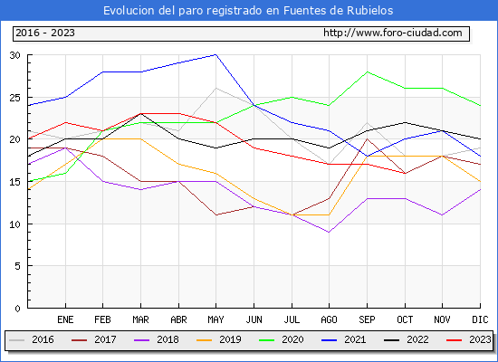 Evolucin de los datos de parados para el Municipio de Fuentes de Rubielos hasta Octubre del 2023.