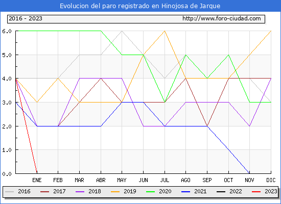 Evolución de los datos de parados para el Municipio de Hinojosa de Jarque hasta Octubre del 2023.