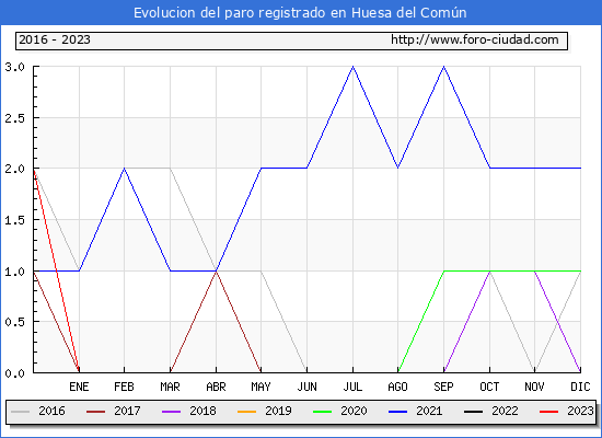 Evolucin de los datos de parados para el Municipio de Huesa del Comn hasta Octubre del 2023.