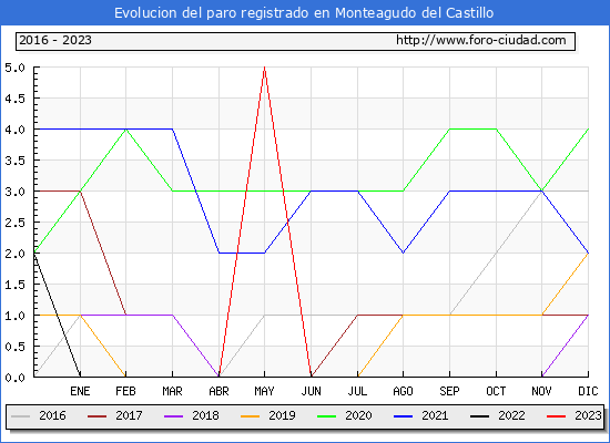 Evolución de los datos de parados para el Municipio de Monteagudo del Castillo hasta Octubre del 2023.