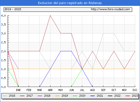 Evolución de los datos de parados para el Municipio de Ródenas hasta Octubre del 2023.