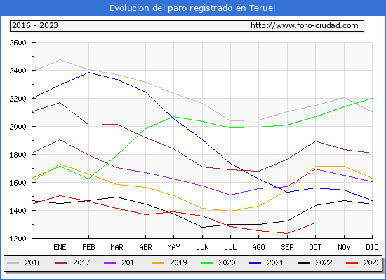 Evolucin de los datos de parados para el Municipio de Teruel hasta Octubre del 2023.