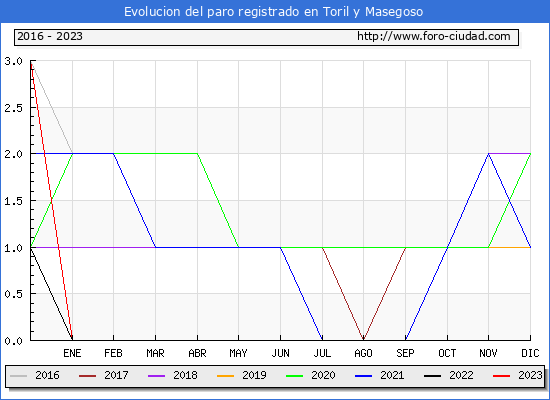 Evolucin de los datos de parados para el Municipio de Toril y Masegoso hasta Octubre del 2023.