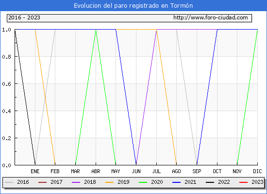 Evolución de los datos de parados para el Municipio de Tormón hasta Octubre del 2023.