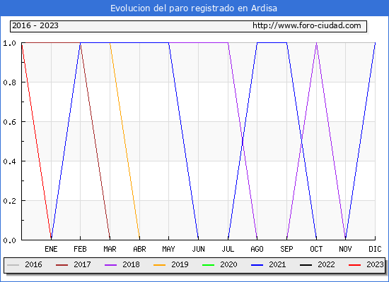 Evolución de los datos de parados para el Municipio de Ardisa hasta Octubre del 2023.