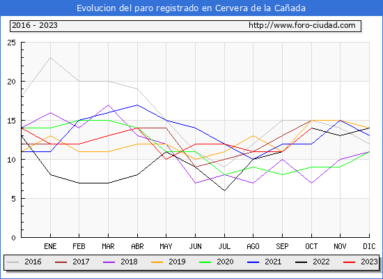 Evolucin de los datos de parados para el Municipio de Cervera de la Caada hasta Octubre del 2023.