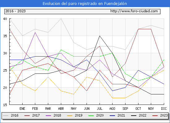Evolucin de los datos de parados para el Municipio de Fuendejaln hasta Octubre del 2023.