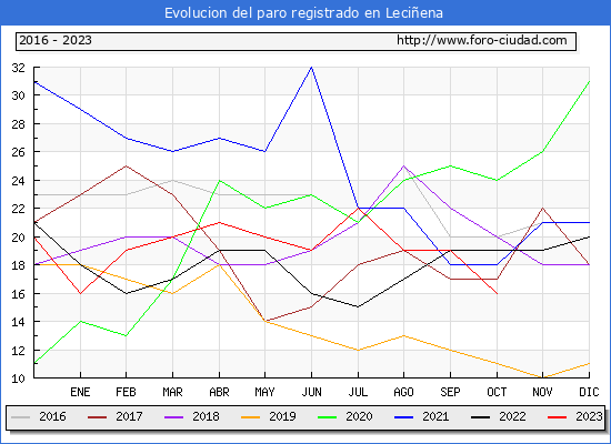 Evolución de los datos de parados para el Municipio de Leciñena hasta Octubre del 2023.