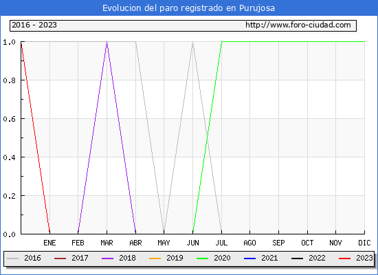 Evolución de los datos de parados para el Municipio de Purujosa hasta Octubre del 2023.