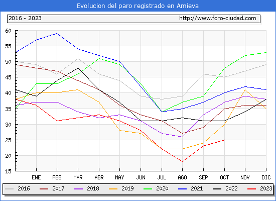 Evolucin de los datos de parados para el Municipio de Amieva hasta Octubre del 2023.