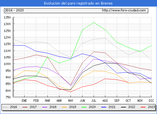 Evolucin de los datos de parados para el Municipio de Brenes hasta Octubre del 2023.
