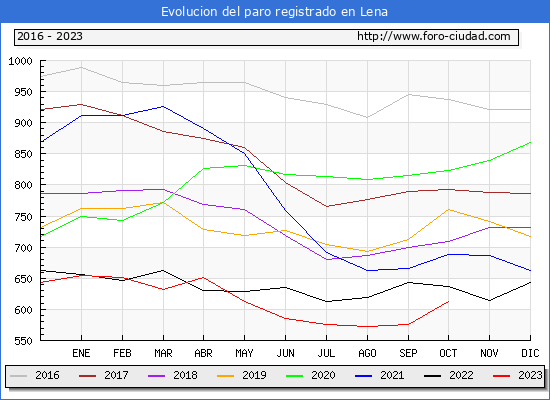 Evolucin de los datos de parados para el Municipio de Lena hasta Octubre del 2023.