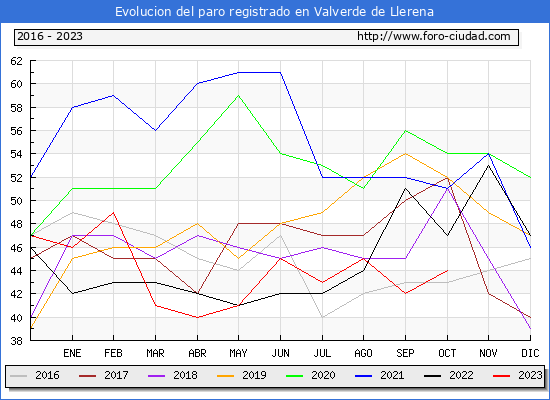 Evolución de los datos de parados para el Municipio de Valverde de Llerena hasta Octubre del 2023.