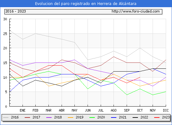 Evolucin de los datos de parados para el Municipio de Herrera de Alcntara hasta Octubre del 2023.