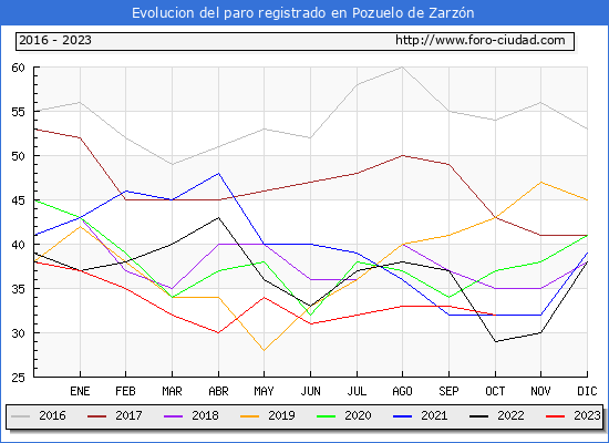 Evolución de los datos de parados para el Municipio de Pozuelo de Zarzón hasta Octubre del 2023.