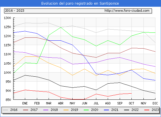 Evolucin de los datos de parados para el Municipio de Santiponce hasta Octubre del 2023.