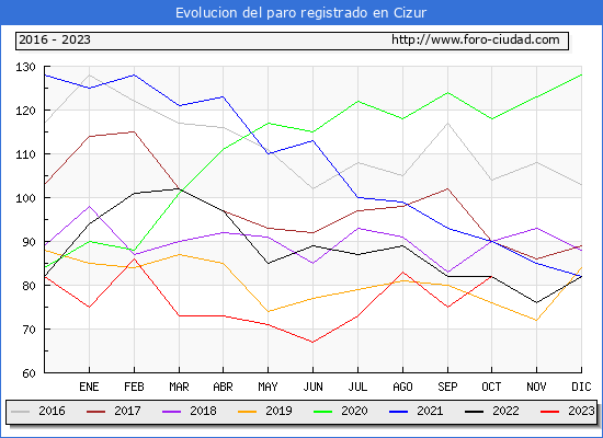 Evolucin de los datos de parados para el Municipio de Cizur hasta Octubre del 2023.