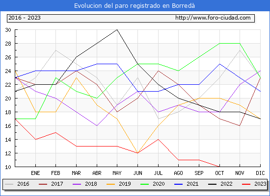 Evolución de los datos de parados para el Municipio de Borredà hasta Octubre del 2023.