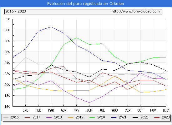 Evolucin de los datos de parados para el Municipio de Orkoien hasta Octubre del 2023.