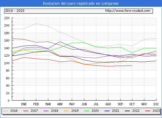 Evolucin de los datos de parados para el Municipio de Lirganes hasta Octubre del 2023.