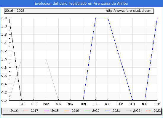 Evolución de los datos de parados para el Municipio de Arenzana de Arriba hasta Octubre del 2023.