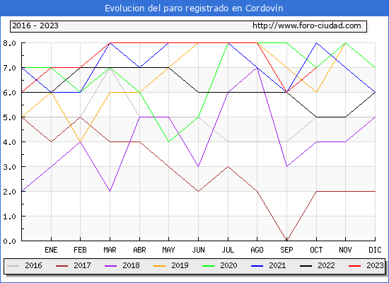 Evolución de los datos de parados para el Municipio de Cordovín hasta Octubre del 2023.