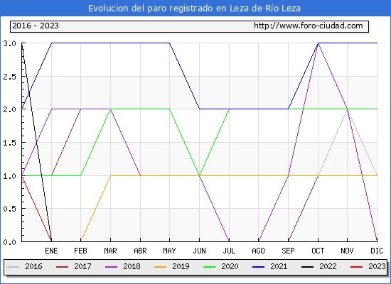 Evolucin de los datos de parados para el Municipio de Leza de Ro Leza hasta Octubre del 2023.