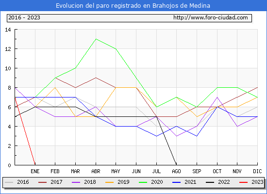 Evolución de los datos de parados para el Municipio de Brahojos de Medina hasta Octubre del 2023.