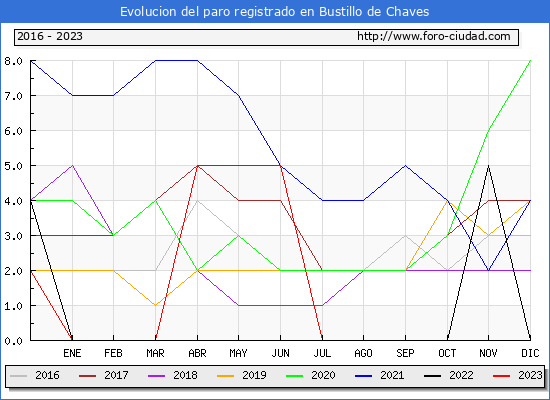 Evolucin de los datos de parados para el Municipio de Bustillo de Chaves hasta Octubre del 2023.
