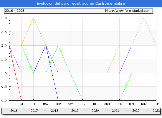 Evolución de los datos de parados para el Municipio de Castromembibre hasta Octubre del 2023.