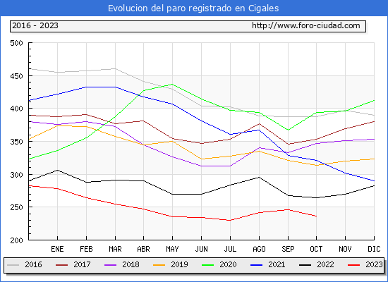 Evolucin de los datos de parados para el Municipio de Cigales hasta Octubre del 2023.