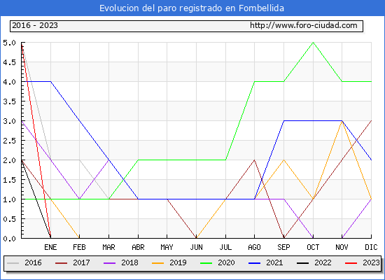 Evolución de los datos de parados para el Municipio de Fombellida hasta Octubre del 2023.
