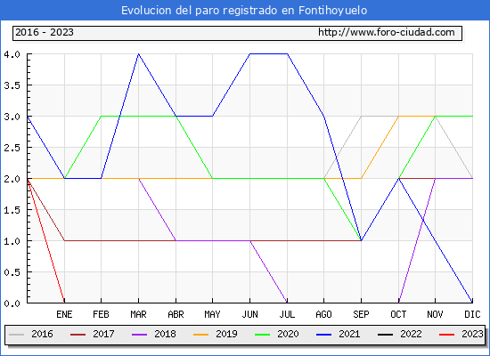 Evolucin de los datos de parados para el Municipio de Fontihoyuelo hasta Octubre del 2023.