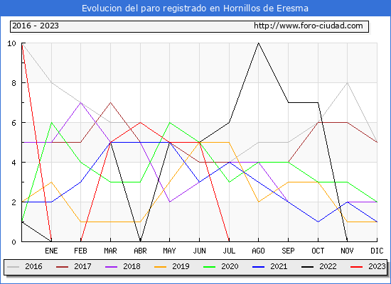 Evolución de los datos de parados para el Municipio de Hornillos de Eresma hasta Octubre del 2023.