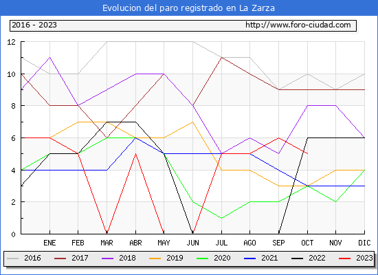 Evolución de los datos de parados para el Municipio de La Zarza hasta Octubre del 2023.