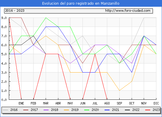 Evolucin de los datos de parados para el Municipio de Manzanillo hasta Octubre del 2023.