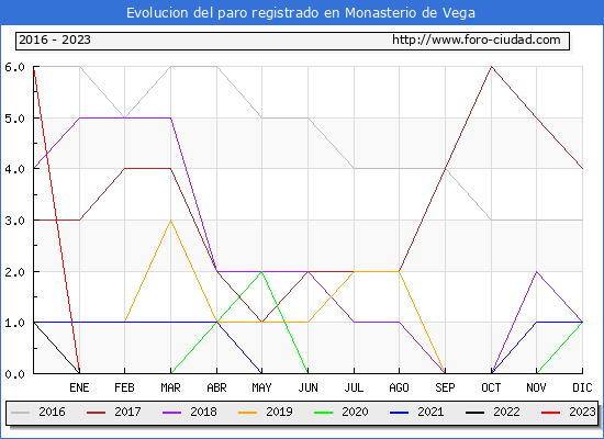 Evolucin de los datos de parados para el Municipio de Monasterio de Vega hasta Octubre del 2023.